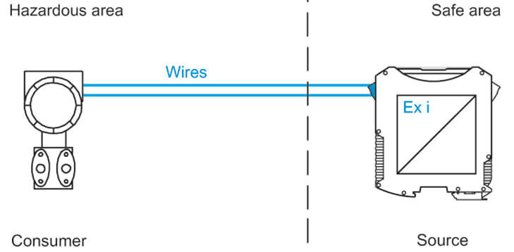Intrinsically Safe Circuitry - logistics solutions